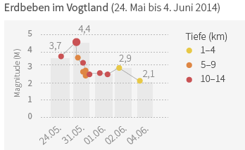 Erdbebenschwarm Vogtland 2014