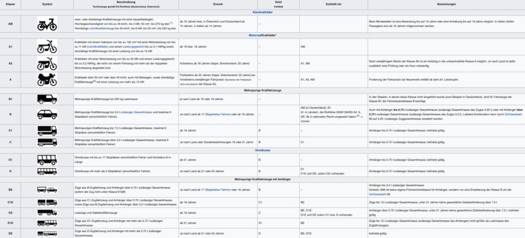 Führerscheinklassen