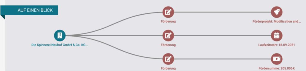 Coronahilfen Spinnerei Neuhof