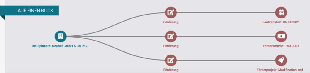 Coronahilfen Spinnerei Neuhof