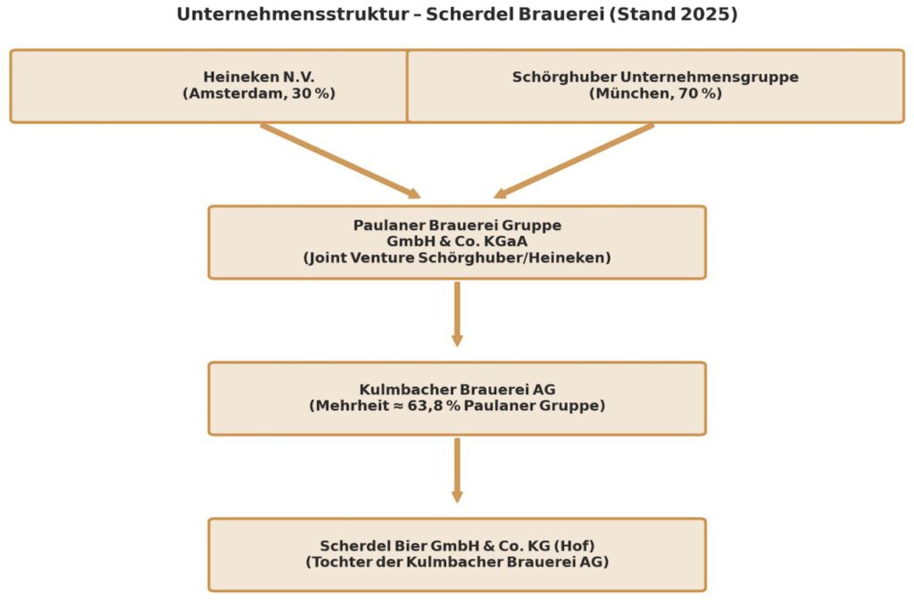 Vogtlandstreicher Brauerei Scherdel Kulmbacher